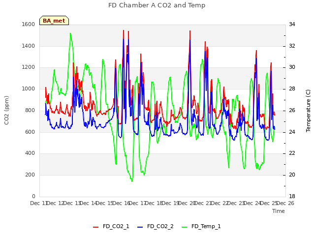 plot of FD Chamber A CO2 and Temp