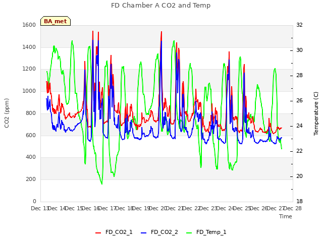 plot of FD Chamber A CO2 and Temp