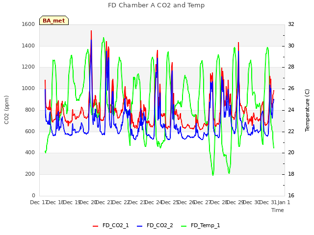 plot of FD Chamber A CO2 and Temp