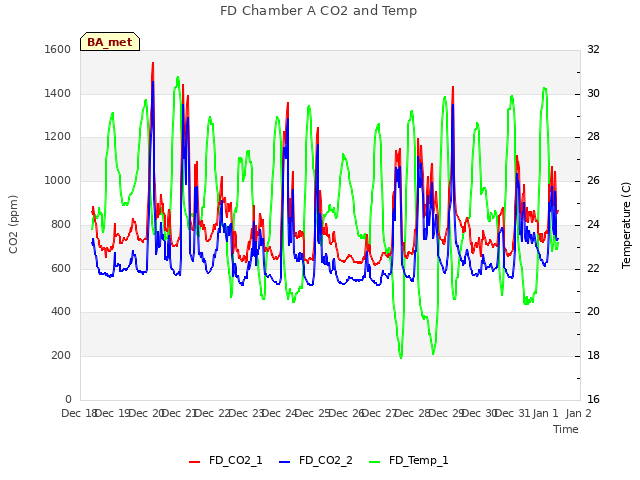 plot of FD Chamber A CO2 and Temp