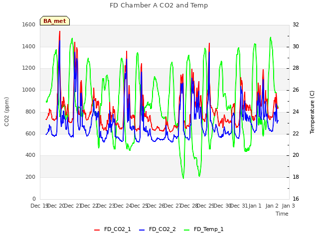 plot of FD Chamber A CO2 and Temp