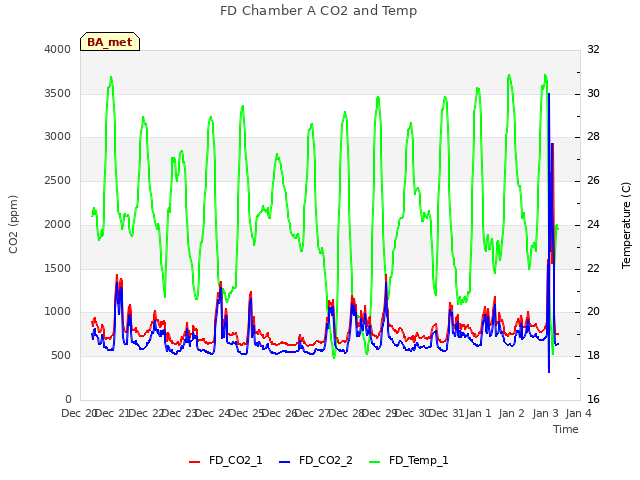 plot of FD Chamber A CO2 and Temp