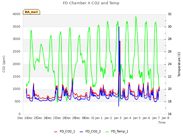 plot of FD Chamber A CO2 and Temp