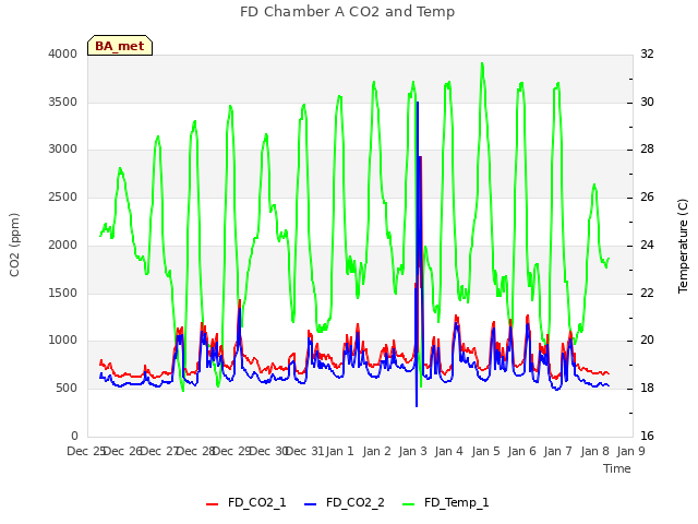 plot of FD Chamber A CO2 and Temp