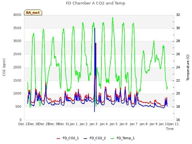 plot of FD Chamber A CO2 and Temp