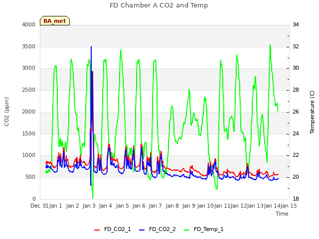 plot of FD Chamber A CO2 and Temp