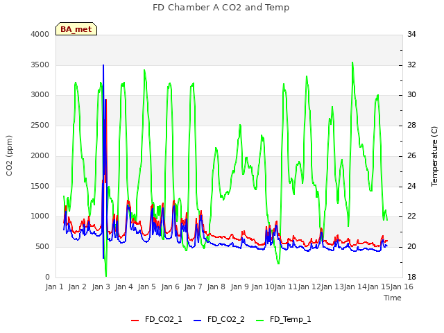 plot of FD Chamber A CO2 and Temp