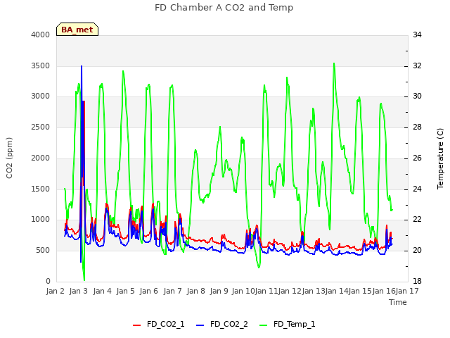 plot of FD Chamber A CO2 and Temp