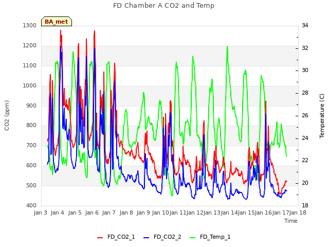 plot of FD Chamber A CO2 and Temp