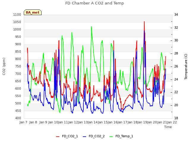 plot of FD Chamber A CO2 and Temp