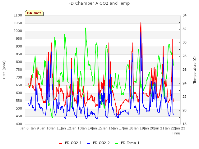 plot of FD Chamber A CO2 and Temp