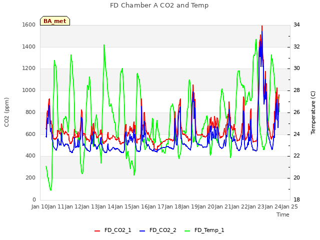 plot of FD Chamber A CO2 and Temp