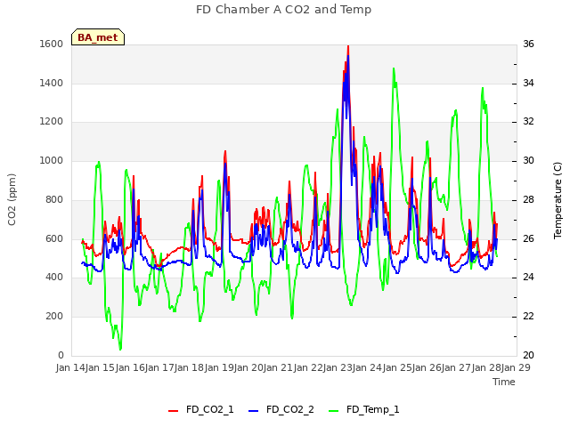 plot of FD Chamber A CO2 and Temp