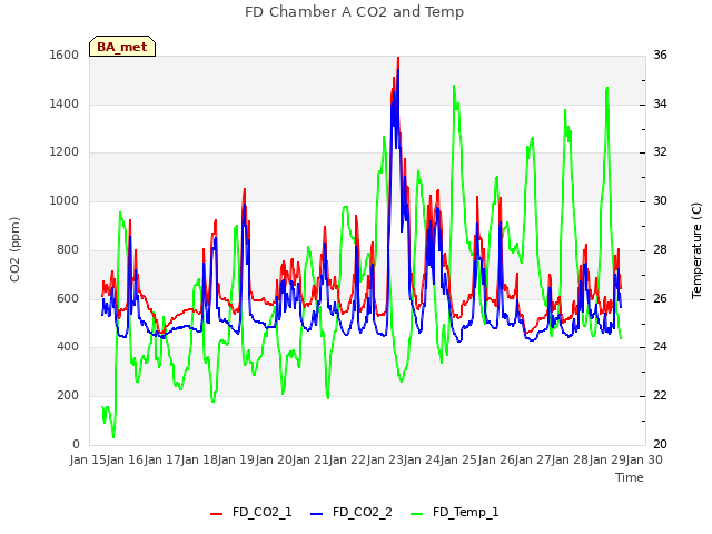 plot of FD Chamber A CO2 and Temp