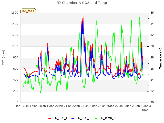 plot of FD Chamber A CO2 and Temp