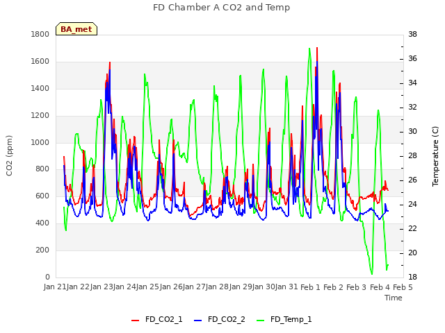 plot of FD Chamber A CO2 and Temp