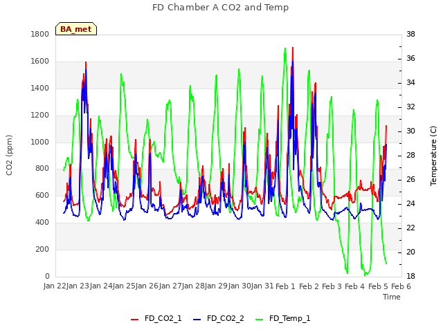 plot of FD Chamber A CO2 and Temp