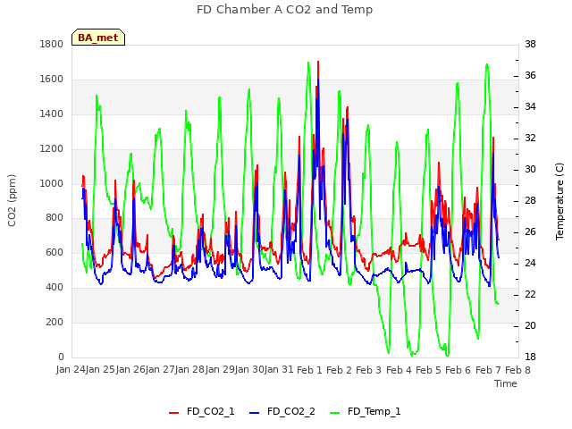 plot of FD Chamber A CO2 and Temp