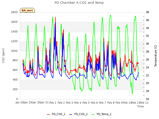 plot of FD Chamber A CO2 and Temp