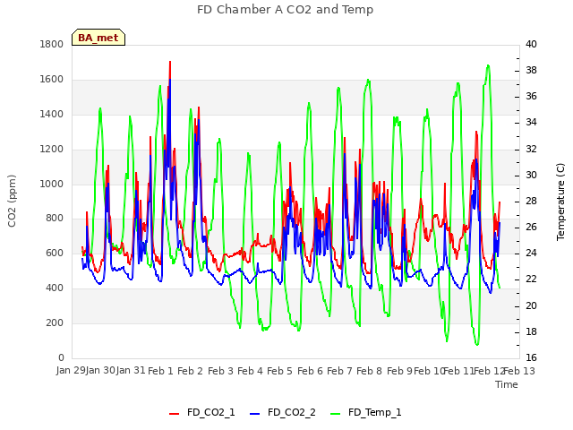 plot of FD Chamber A CO2 and Temp