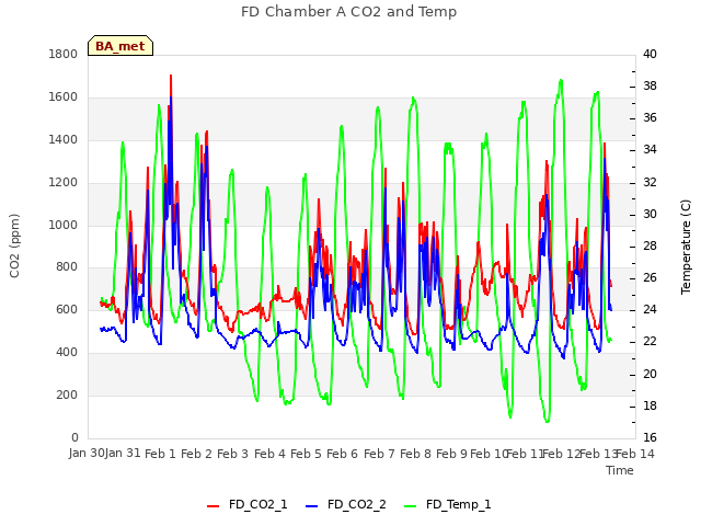 plot of FD Chamber A CO2 and Temp