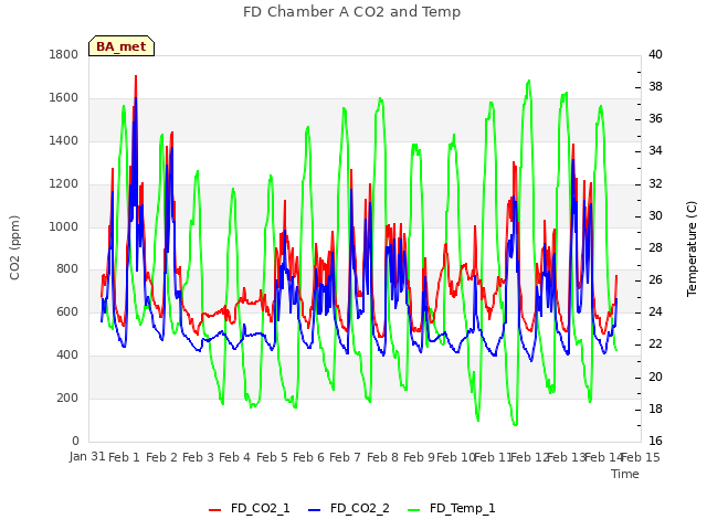 plot of FD Chamber A CO2 and Temp