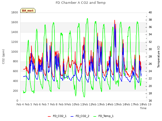 plot of FD Chamber A CO2 and Temp