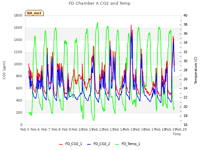 plot of FD Chamber A CO2 and Temp