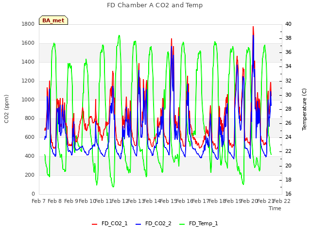 plot of FD Chamber A CO2 and Temp