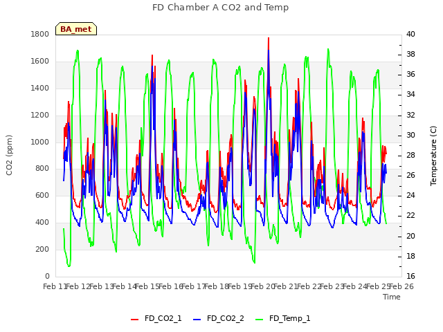 plot of FD Chamber A CO2 and Temp