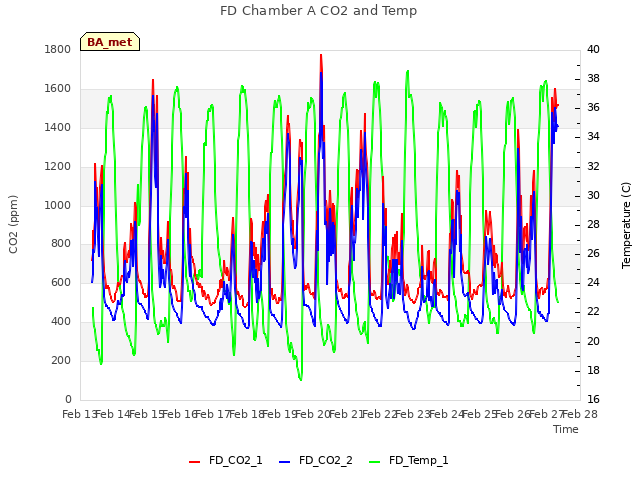 plot of FD Chamber A CO2 and Temp