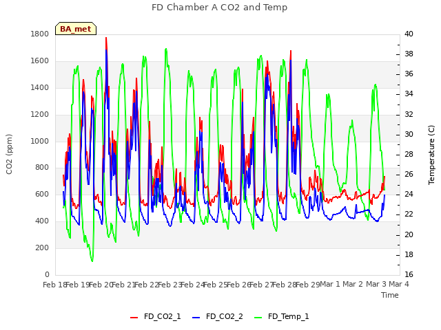 plot of FD Chamber A CO2 and Temp