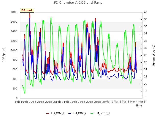 plot of FD Chamber A CO2 and Temp