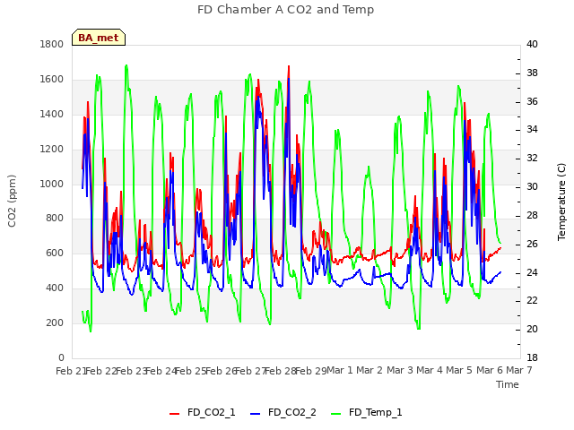 plot of FD Chamber A CO2 and Temp