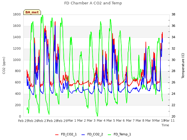 plot of FD Chamber A CO2 and Temp