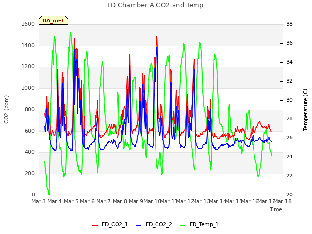 plot of FD Chamber A CO2 and Temp