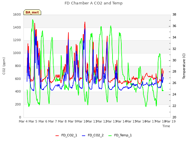 plot of FD Chamber A CO2 and Temp