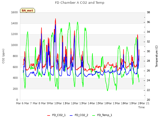 plot of FD Chamber A CO2 and Temp