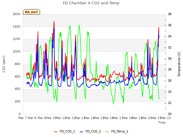 plot of FD Chamber A CO2 and Temp