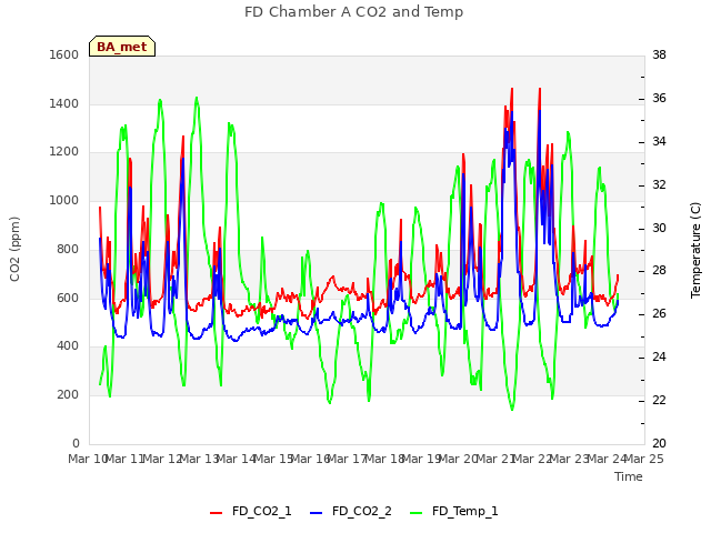 plot of FD Chamber A CO2 and Temp