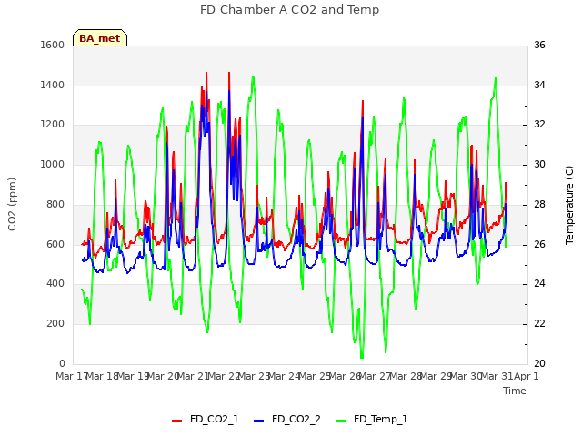 plot of FD Chamber A CO2 and Temp