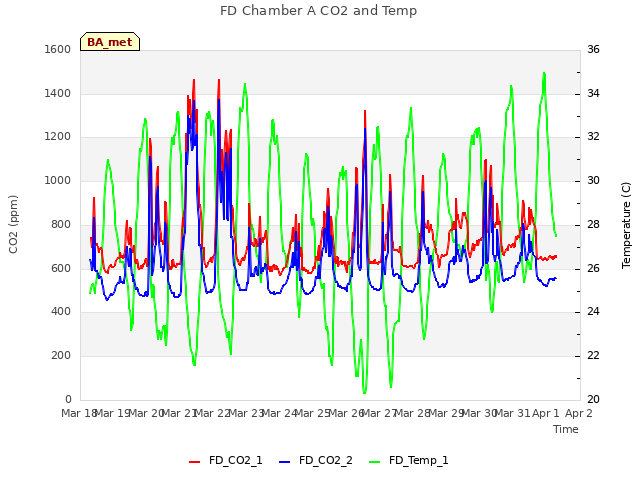 plot of FD Chamber A CO2 and Temp