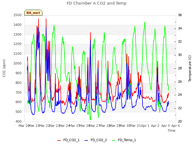 plot of FD Chamber A CO2 and Temp