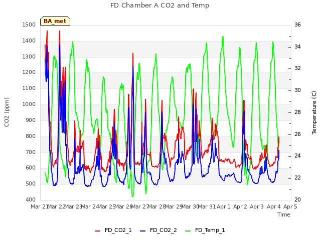 plot of FD Chamber A CO2 and Temp