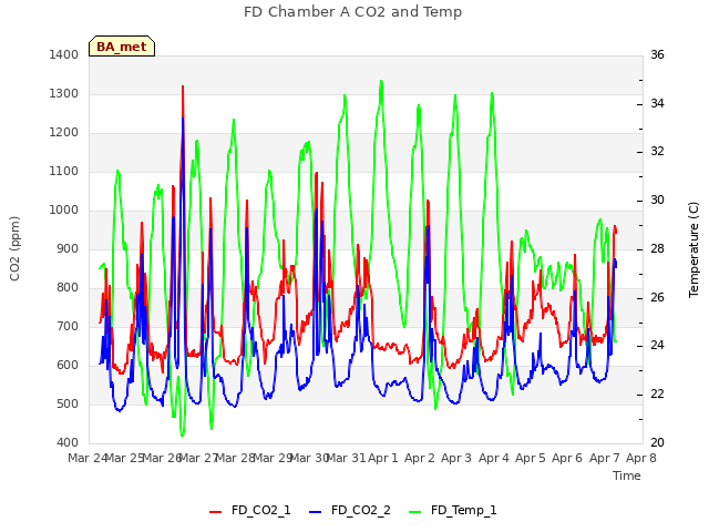 plot of FD Chamber A CO2 and Temp