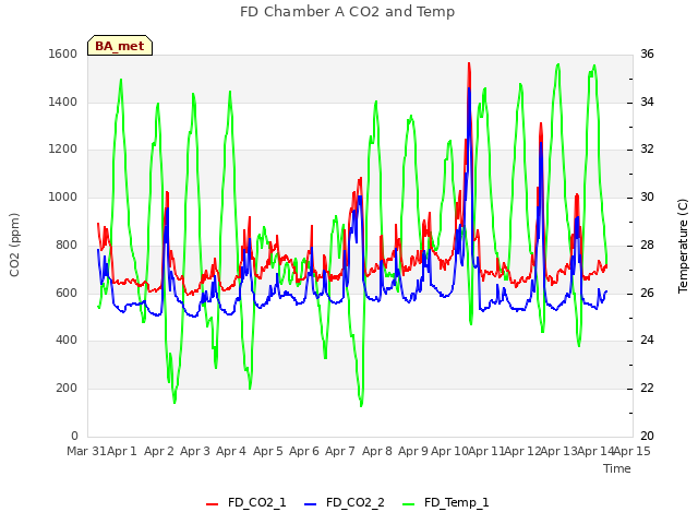 plot of FD Chamber A CO2 and Temp