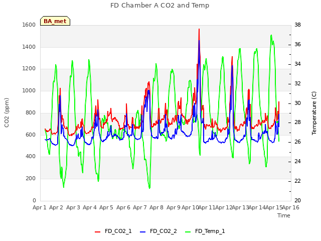 plot of FD Chamber A CO2 and Temp