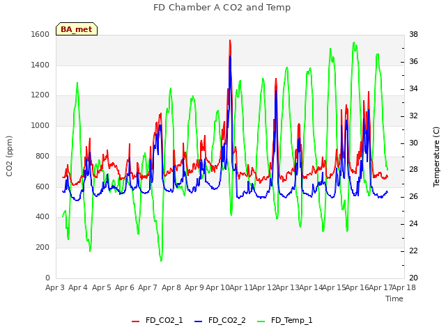 plot of FD Chamber A CO2 and Temp