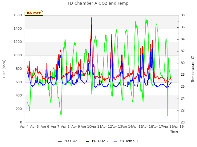 plot of FD Chamber A CO2 and Temp