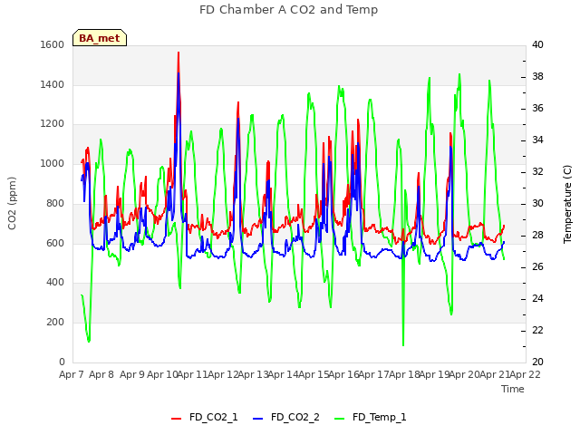 plot of FD Chamber A CO2 and Temp